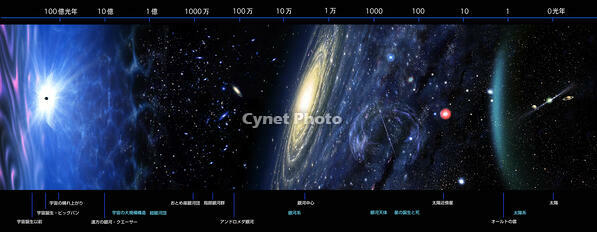 宇宙の歴史と距離 [ATL110005227]