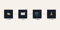 A clean and professional flat design workflow infographic showing four equally spaced process steps on dark navy tiles against a warm cream background, AI generated [IBR124494091]