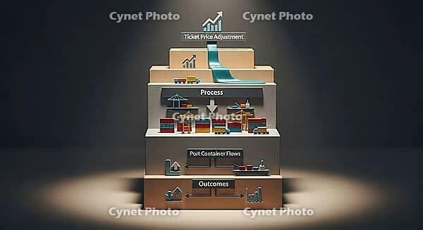 Infographic illustrating ticket price adjustment process and its economic outcomes, AI generated [IBR124494054]