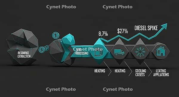 Diagram highlighting stages from resource extraction to diesel price spike with percentage indicators, AI generated [IBR124494090]