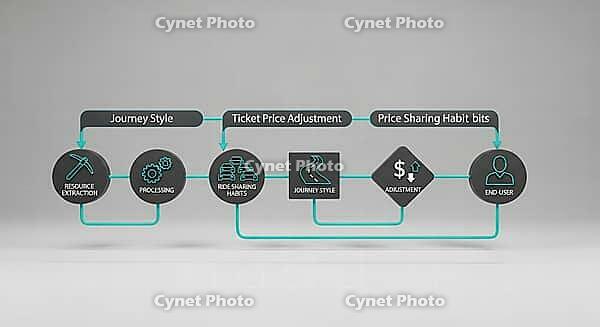 Flowchart illustrating ticket price adjustments connected by arrows in a grey frame, AI generated [IBR124494109]