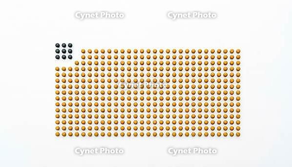 Precise grid of 1124 circular dots in rectangular array, 1082 amber-yellow representing documented sprinkler deficiencies uncorrected, 42 charcoal-grey representing corrosion-resistant replacements, Bio-Lab Conyers industrial safety inspection data visual [IBR125200742]